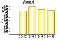 現預金等