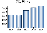 利益剰余金