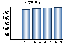 利益剰余金