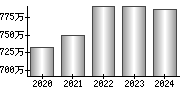 平均年収（単独）