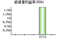 総資産利益率(ROA)