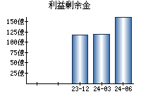 利益剰余金