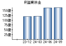 利益剰余金