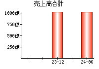 売上高合計