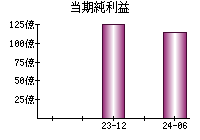 当期純利益