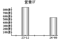 営業活動によるキャッシュフロー