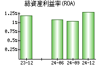 総資産利益率(ROA)