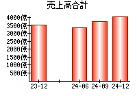 売上高合計