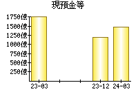 現預金等