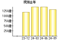 現預金等