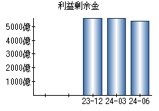 利益剰余金