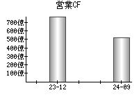 営業活動によるキャッシュフロー