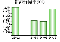 総資産利益率(ROA)