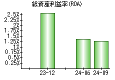 総資産利益率(ROA)