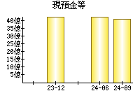 現預金等