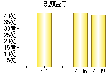 現預金等