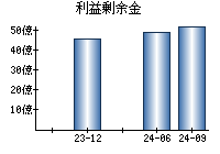 利益剰余金