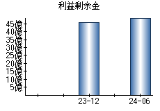 利益剰余金