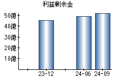 利益剰余金