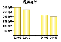 現預金等