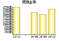 現預金等