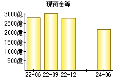 現預金等