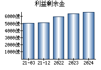 利益剰余金