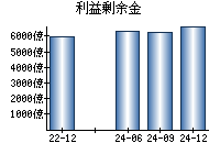 利益剰余金