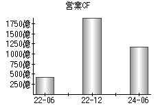 営業活動によるキャッシュフロー