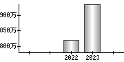 平均年収（単独）