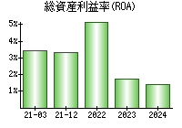 総資産利益率(ROA)