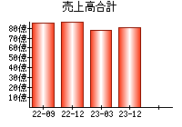 売上高合計