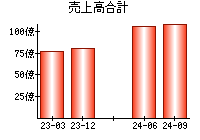 売上高合計