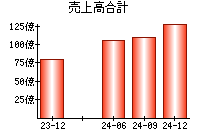 売上高合計