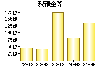 現預金等