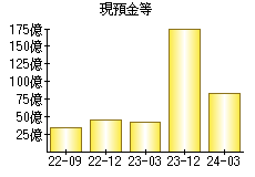 現預金等