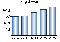 利益剰余金