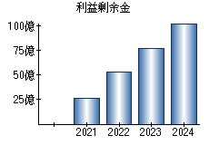 利益剰余金