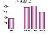 当期純利益