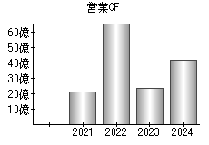 営業活動によるキャッシュフロー