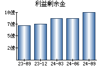 利益剰余金