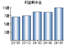 利益剰余金