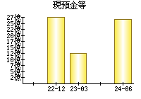 現預金等