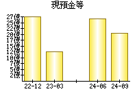 現預金等