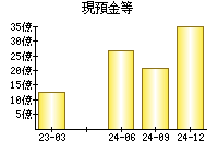 現預金等