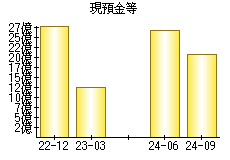 現預金等