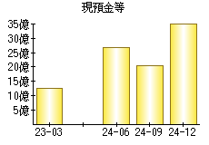 現預金等