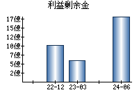 利益剰余金