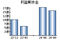 利益剰余金