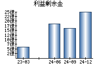 利益剰余金